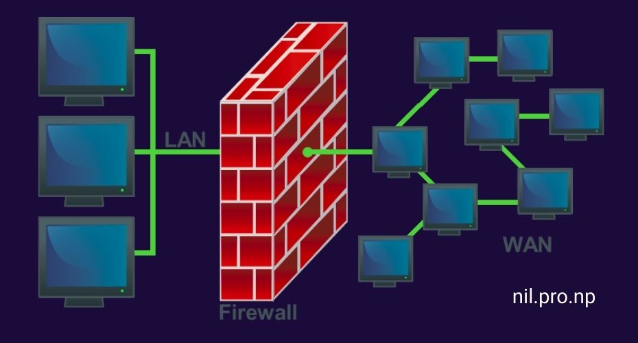 Block diagram of Firewall in Computer Network