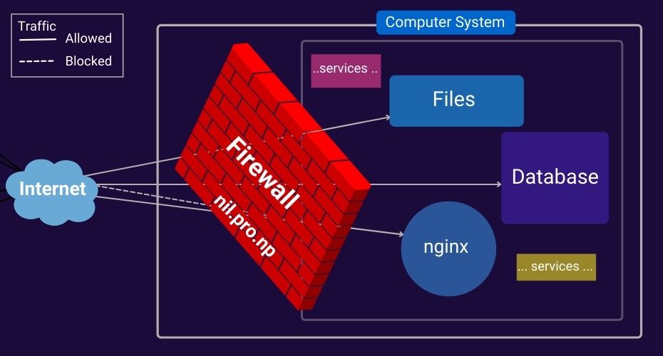 Block diagram of Firewalld in Computer System - Server