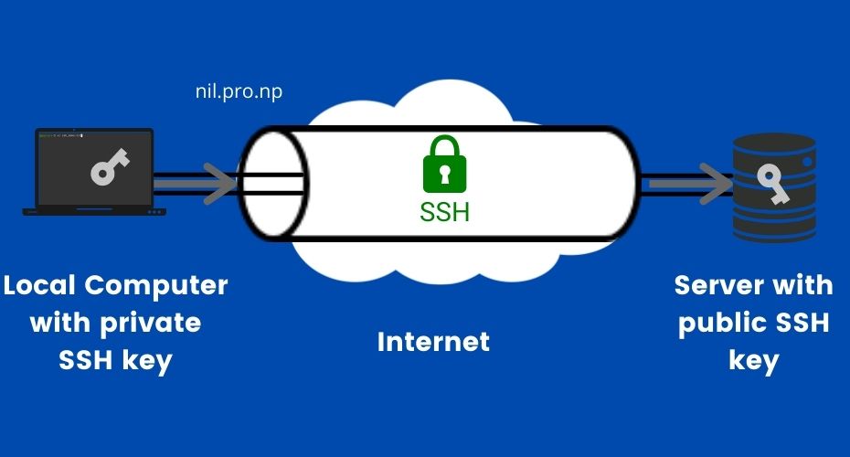 SSH Connection on Internet